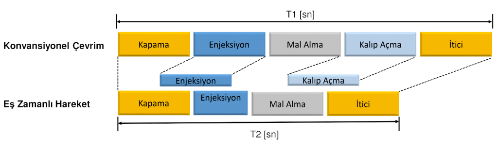 kısa çevrim süresi